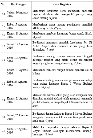Tabel 3.1 Jadwal Kegiatan Bersama KK Dampingan 