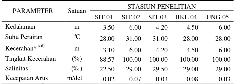 Tabel 1 Hasil pengukuran parameter fisika dan kimia perairan pada lokasi penelitian di Perairan Sitardas 