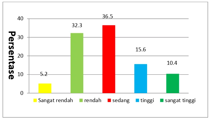 Tabel 3. Gambar diagram Minat Siswa Putra kelas X dan  XI SMA Negeri 1 Kutowinangun terhadap pembelajaran bolabasket 