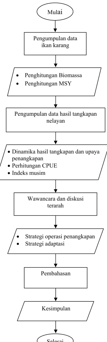 Gambar 4  Diagram alir tahapan penelitian. 