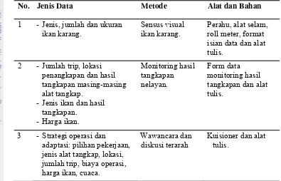Tabel 1  Jenis data, metode, alat dan bahan penelitian 