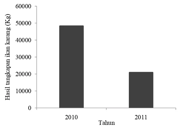Gambar 12  Hasil tangkapan ikan karang (kg) setiap alat tangkap pada tahun 2010  dan 2011