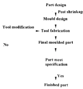Fig. 1. Conventional method of mould making 