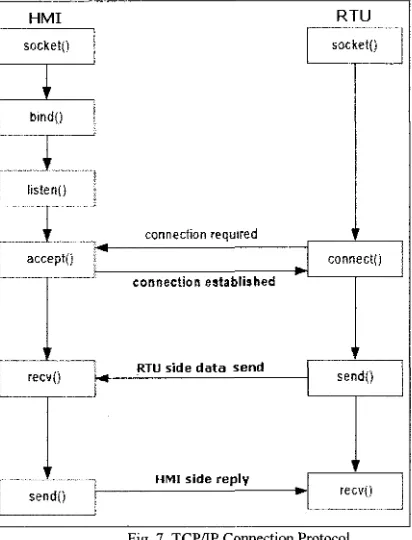 Fig. 7. TCP/IP Connection Protocol 