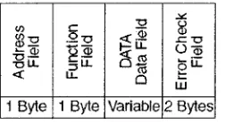 Fig. 12. Format ofModbus message frame 