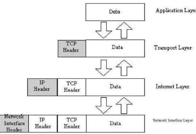 Gambar 2.12 Pergerakan data dalam layer TCP/IP 