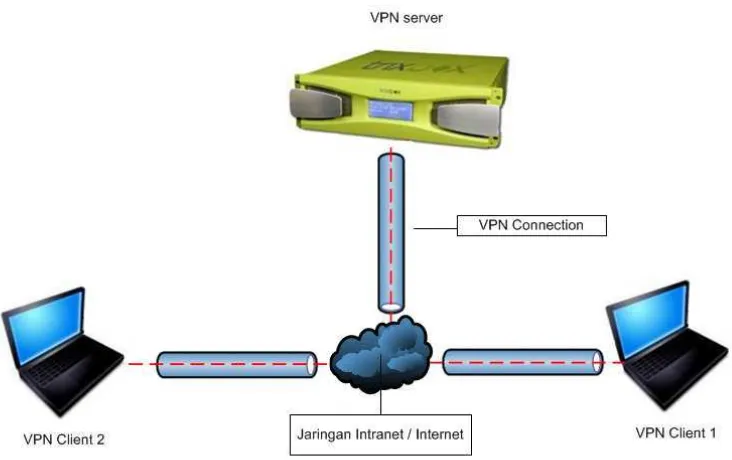 Gambar 2.21 Pelewatan data dengan VPN 