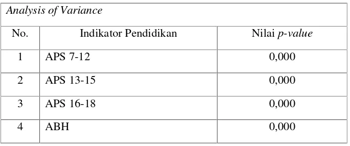 Tabel 4.1. Nilai Probabilitas Model Pengaruh Anggaran Rutin dan Anggaran Pembangunan Terhadap Angka Partisipasi Sekolah Menurut Usia Sekolah dan Angka Buta Huruf 