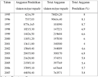 Tabel 4.3. Anggaran Pendidikan Tahun 1995 – 2007 