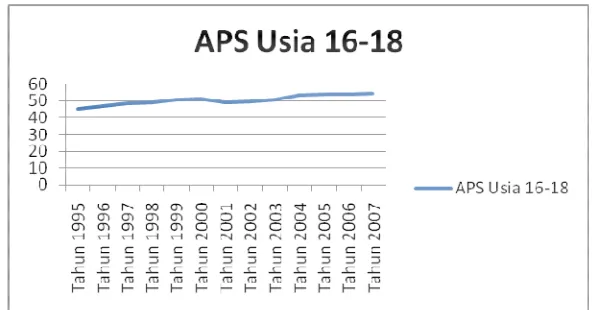 Gambar 4.3. Angka Partisipasi Sekolah Usia 16-18 