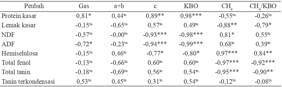 Tabel 4. Matriks korelasi (r) antara komposisi kimia pakan dan peubah fermentasi rumen