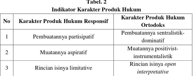Tabel. 2 Indikator Karakter Produk Hukum 