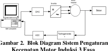 Gambar 2.  Blok Diagram Sistem Pengaturan  