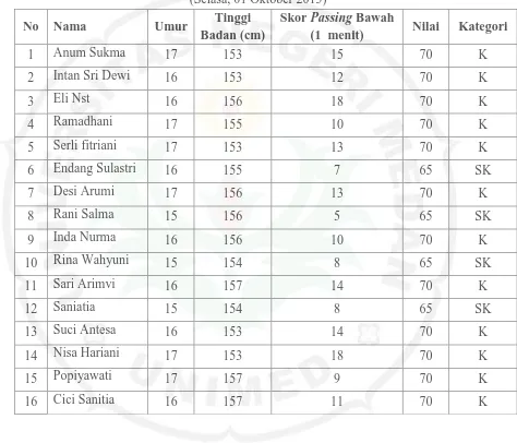 Tabel 1. Data Tes Pendahuluan Kemampuan Passing Bawah BolaVoli (Selasa, 01 Oktober 2013) 