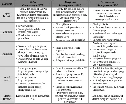 Tabel 2.4. Panduan Manajemen Val IT Framework 2.0 