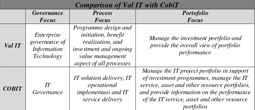 Gambar 2.3. Urutan Inisiatif Val IT dan Cobit Framework 