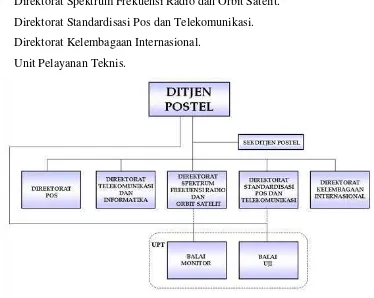 Gambar 2.2 Struktur Organisasi Direktorat Jenderal Pos dan Telekomiunikasi. 