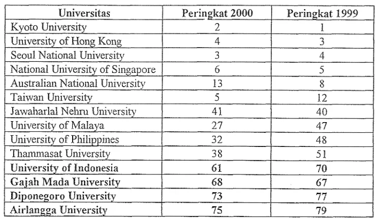 Tabel 2. Peringkat Perguruan Tinggi Sains dan Tehologi Terbaik di Asia Tahun 2000 