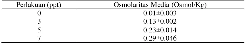 Tabel 2 Rata-rata osmolaritas media ikan patin siam (Pangasius hypopthalmus) pada setiap perlakuan  