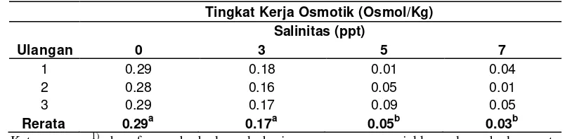 Tabel 4 Tingkat kerja osmotik (Osmol/kg) ikan patin (Pangasius hypopthalmus) pada setiap perlakuan dan ulangan selama percobaan 