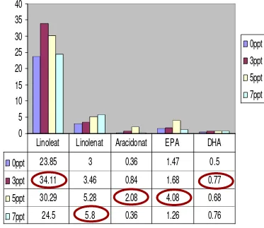 Gambar 3 Diagram kandungan beberapa asam lemak penting dalam tubuh ikan  patin siam setiap perlakuan (n-3, n-6, Aracidonat, EPA dan DHA) 