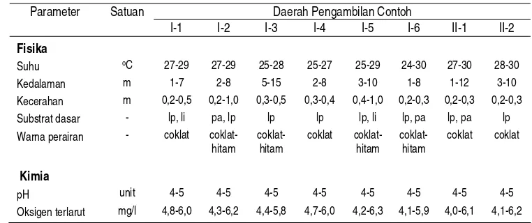 Tabel 2. Kisaran parameter fisika dan kimiawi perairan pada masing-masing daerah pengambilan contoh selama penelitian 