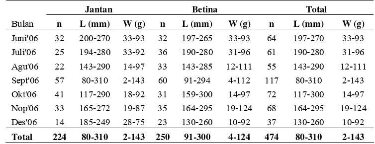 Tabel 3. Jumlah, kisaran panjang total dan bobot ikan selais (O. hypophthalmus) selama penelitian 