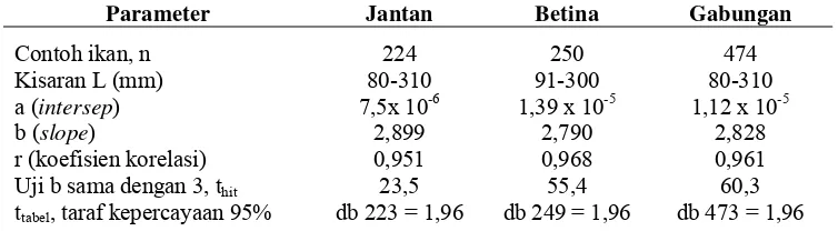 Tabel 4. Hasil analisis hubungan panjang-bobot ikan selais (O. hypophthalmus)  di rawa bajiran Sungai Kampar Kiri (Juni-Desember 2006)  