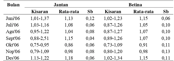 Tabel 6. Faktor kondisi relatif (Kn) bulanan ikan selais ( O. hypophthalmus) jantan dan betina yang matang gonad (TKG IV) di rawa banjiran  Sungai Kampar Kiri 