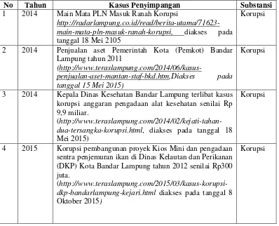 Tabel 1. Fakta Penyimpangan Penyelenggaraan Pemerintah Kota Bandar Lampung Tahun 2014-2015 