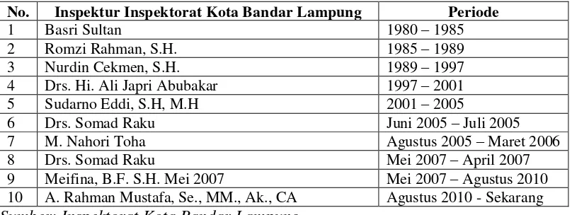 Tabel 4. Inspektur Inspektorat Kota Bandar Lampung 
