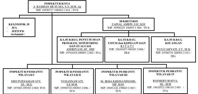 Gambar 2. Struktur Organisasi Inspektorat Kota Bandar Lampung