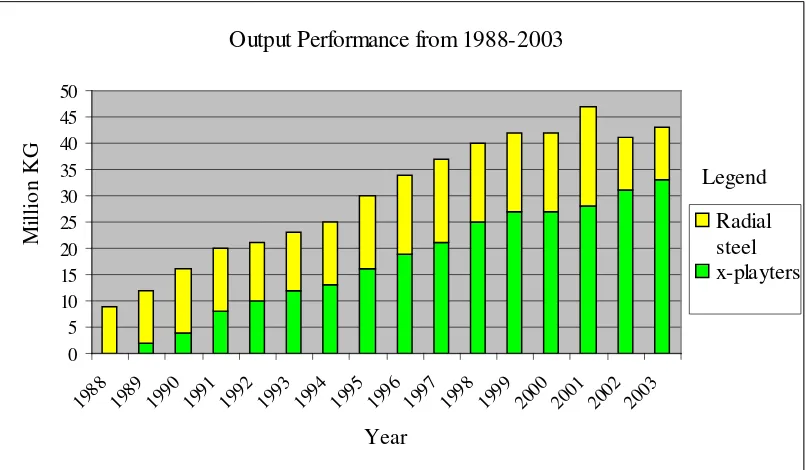 Figure 1.1: Graph for Output Performance of CST from 1998 until 2003  