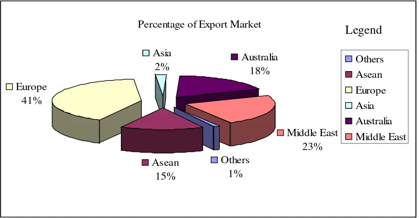 Figure 1.2: The Percentage of Export Market for CST (CST Annual Report 2003) 