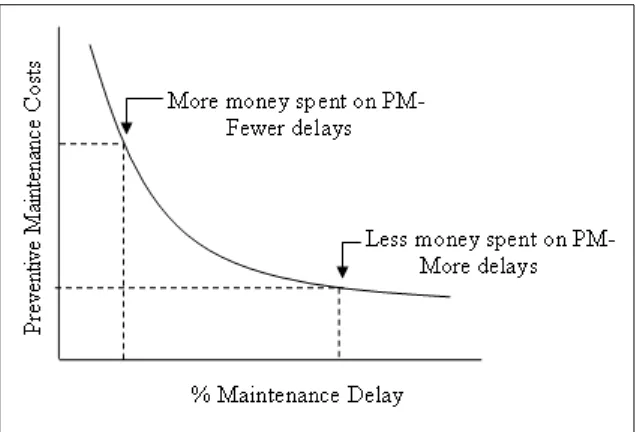 Figure 2.1: Cost-versus-delay curve (Wireman, 1992) 