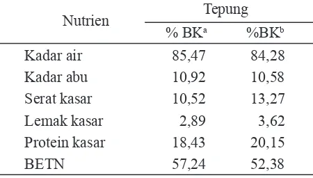 Tabel 1. Komposisi nutrien daun murbei yang digunakan dalam penelitian