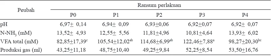 Tabel 2. Nilai pH, N-NH3, volatile fatty acid (VFA) total dan produksi gas media in vitro pada berbagai perlakuan pakan