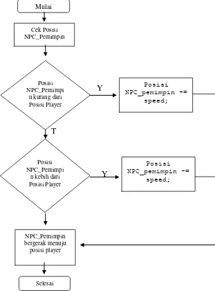 Gambar 1.2 Flowchart Algoritma untuk NPC pemimpin 