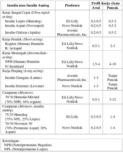 Tabel 1. Farmakokinetik sediaan insulin yang umum digunakan (PB PAPDI, 2013)
