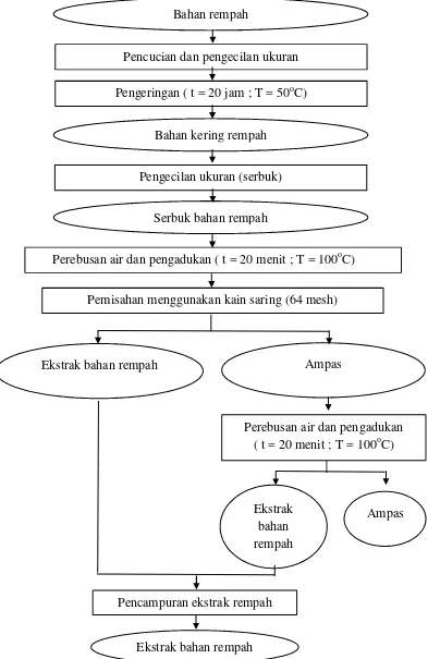 Gambar 8.  Proses pembuatan ekstrak jahe, kayu manis dan kunyit (Murhadi et al.,2007 dan Dewi, 2012) yang telah dimodifikasi