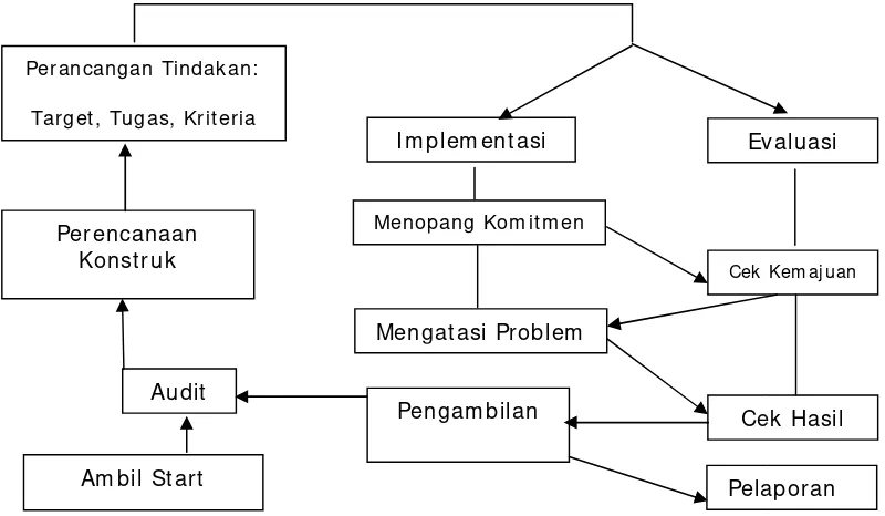 Gambar 3. B. Bagan Siklus PTK Model Hopkins