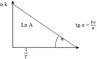 Gambar 6.Hubungan antara 1/T dan ln k untuk menentukan energi aktivasi (Ea) dan konstanta frekuensi tumbukan (A)