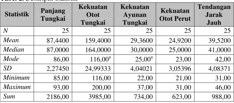 Tabel 2. Deskriptif Statistik 