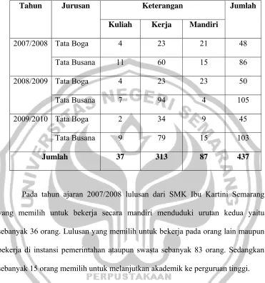 Tabel 1.1 data lulusan siswa SMK Ibu Kartini Semarang tahun 2007-2009 