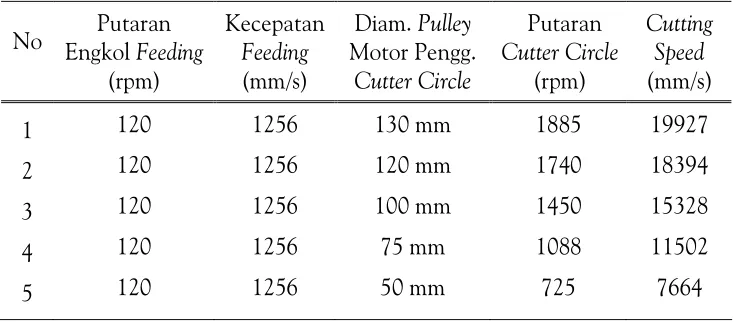 Tabel 1. Hasil Perhitungan Cutting Speed dan Feeding Speed