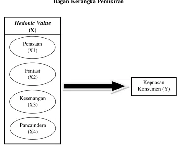 Gambar 2.2Bagan Kerangka Pemikiran