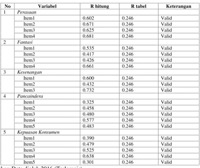 Tabel 3.3 Hasil Uji Validitas