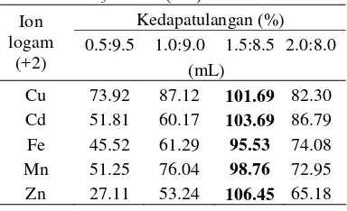 Tabel 5  Nilai rerata kedapatulangan (%) logam pada berbagai perbandingan HNO3 dan air (mL) 