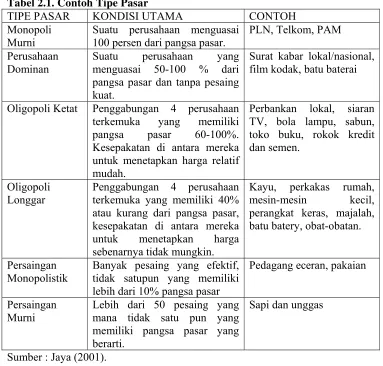 Tabel 2.1. Contoh Tipe Pasar 