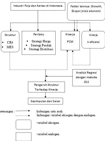Gambar 2.1. Kerangka Pemikiran dari Analisis Struktur, Perilaku, dan Kinerja Industri Pulp dan Kertas di Indonesia